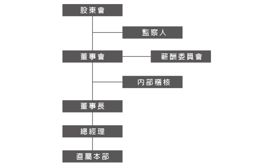 公司治理架構