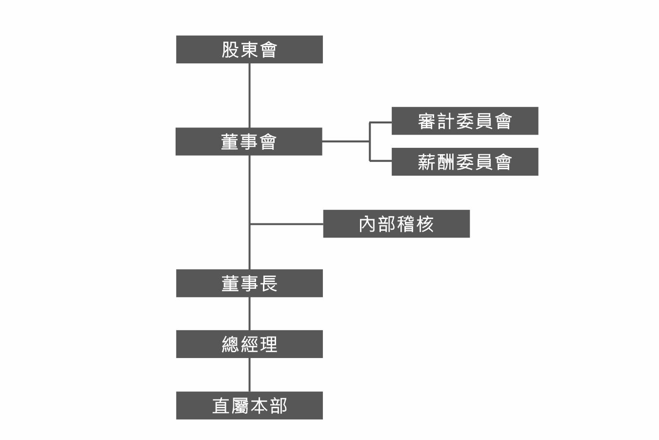 公司治理架構